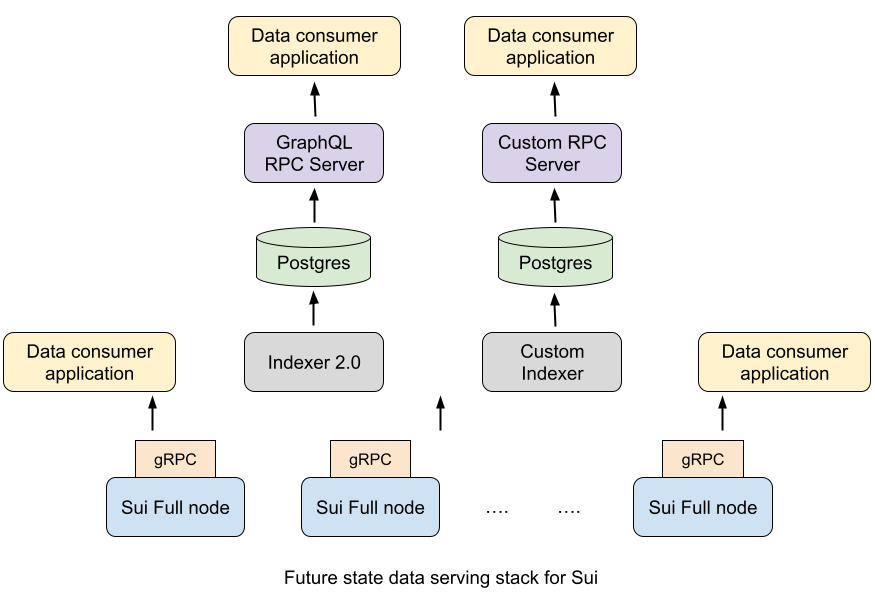 Future state data serving stack